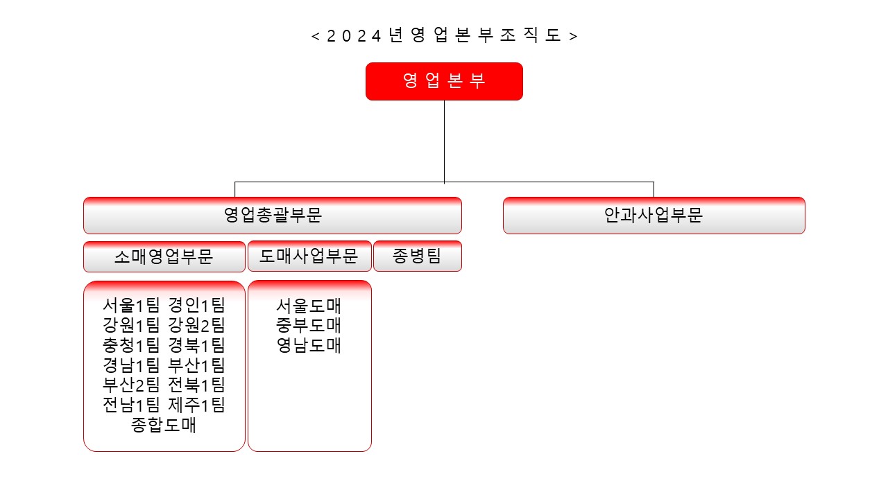 이미지: 바이넥스 조직도_영업본부