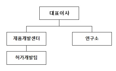 이미지: 연구개발조직