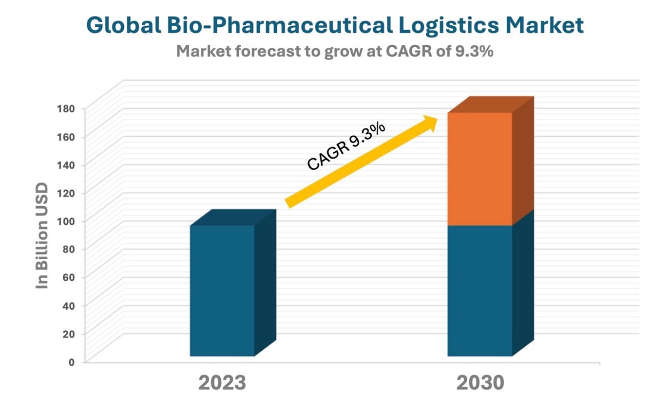 이미지: 바이오의약품 물류시장 규모 및 점유율