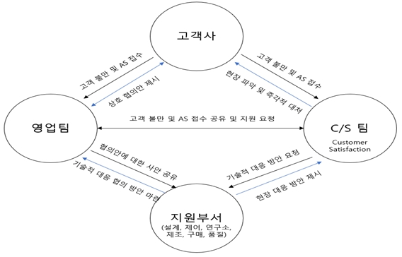 이미지: [지앤비에스 에코 고객 대응 프로세스]