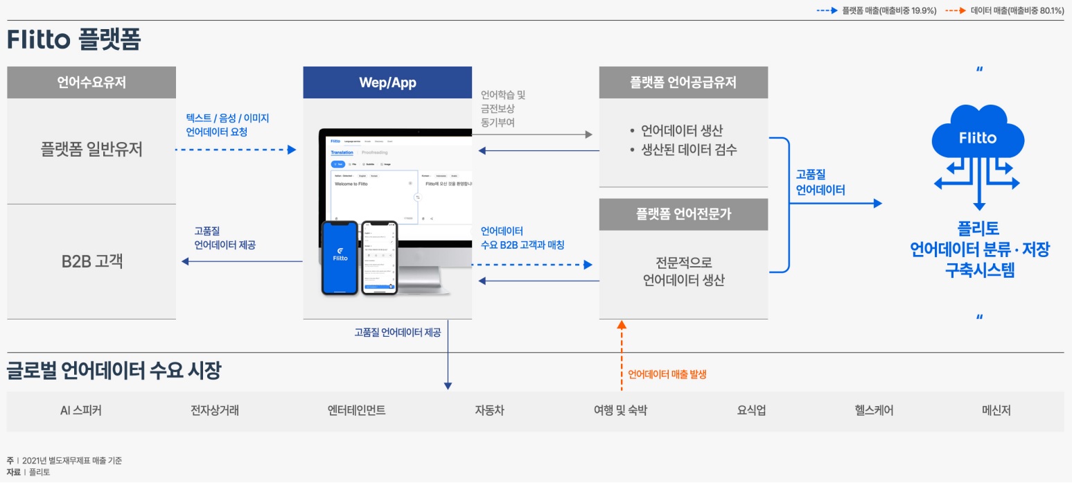 플리토] 분기보고서(일반법인)