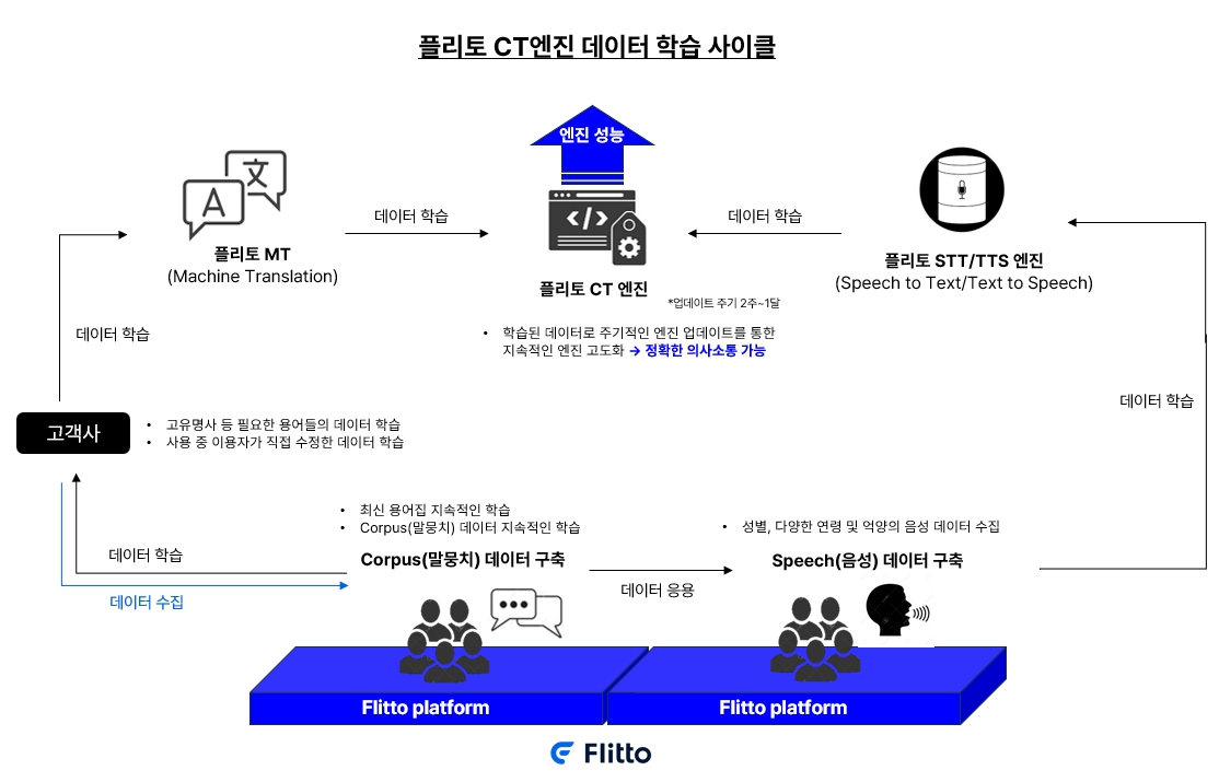 플리토] 분기보고서(일반법인)