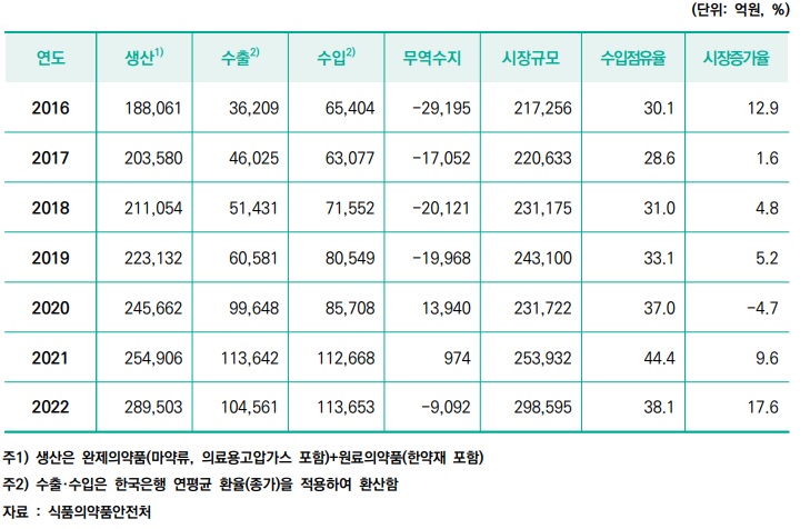 이미지: 국내 의약품 시장 규모