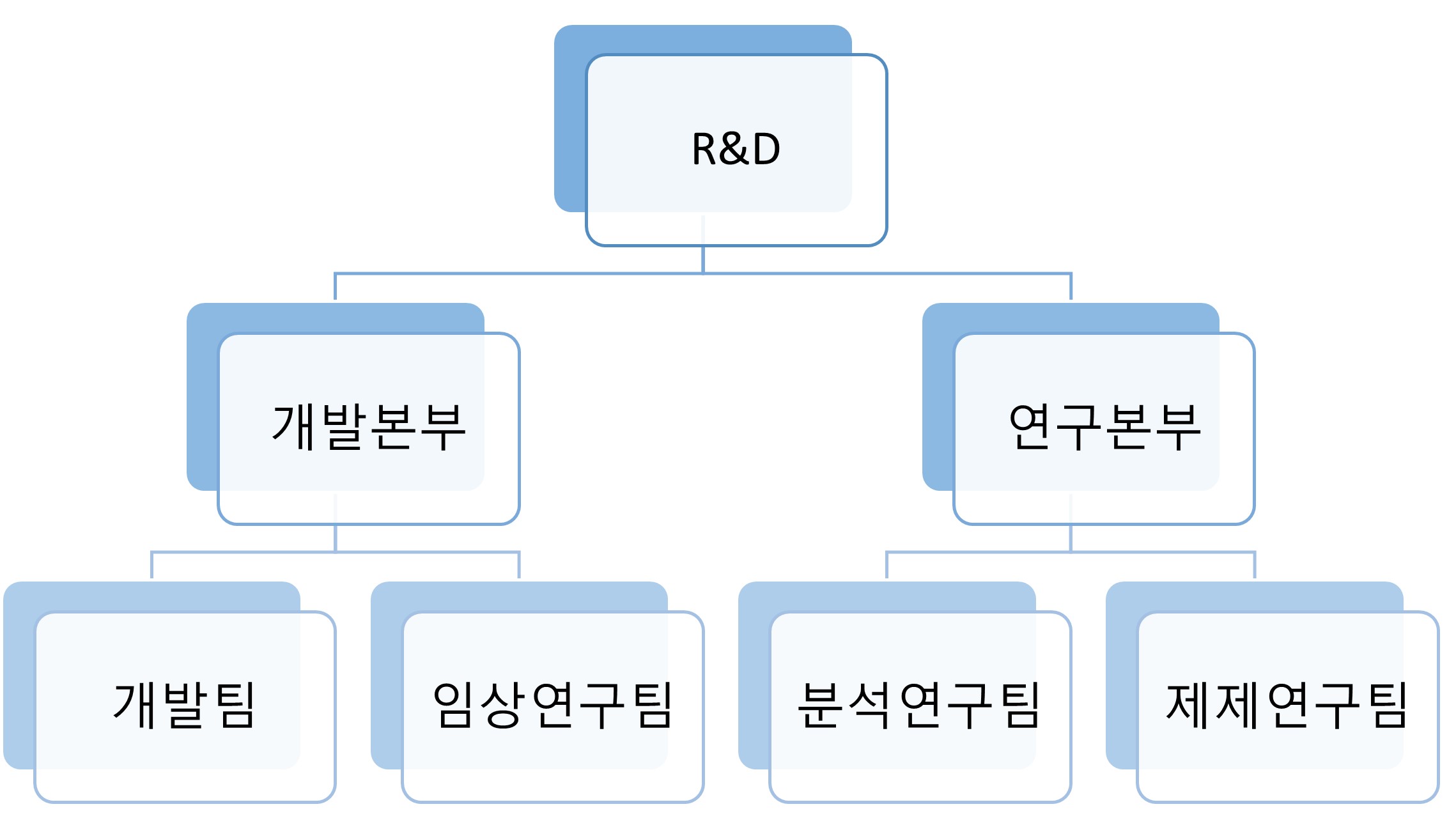 이미지: 연구개발 조직도