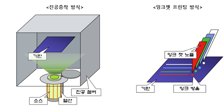 이미지: 진공증착 방식 vs 잉크넷 프린팅 방식