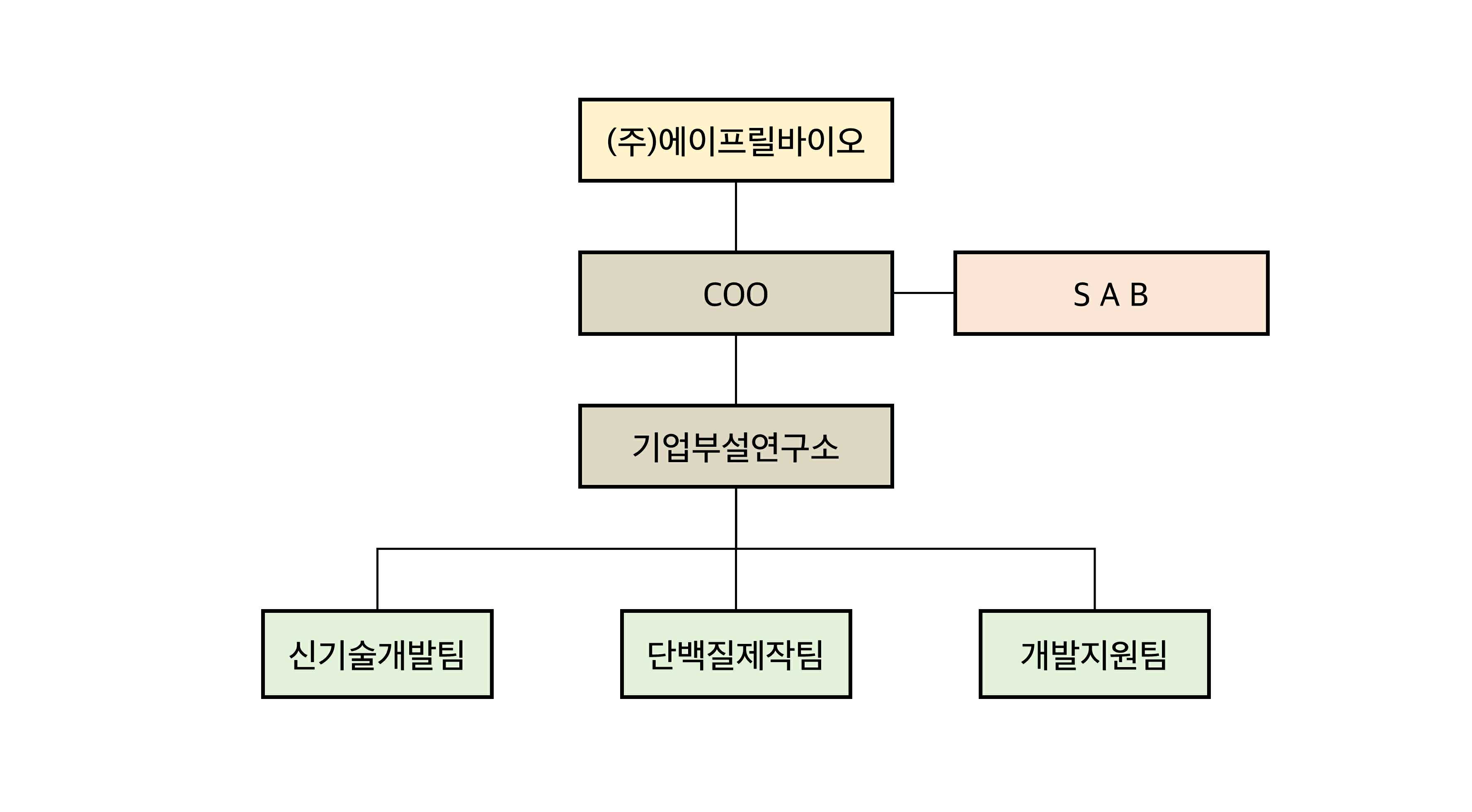 이미지: 연구개발 조직 현황