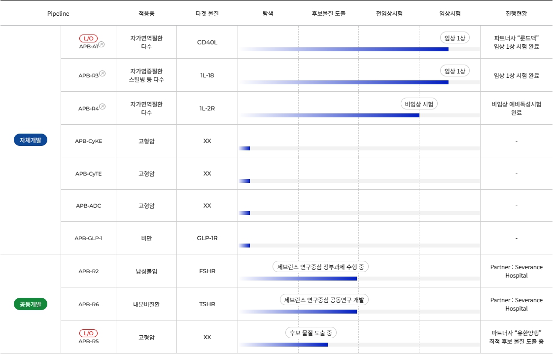 이미지: 파이프라인 현황