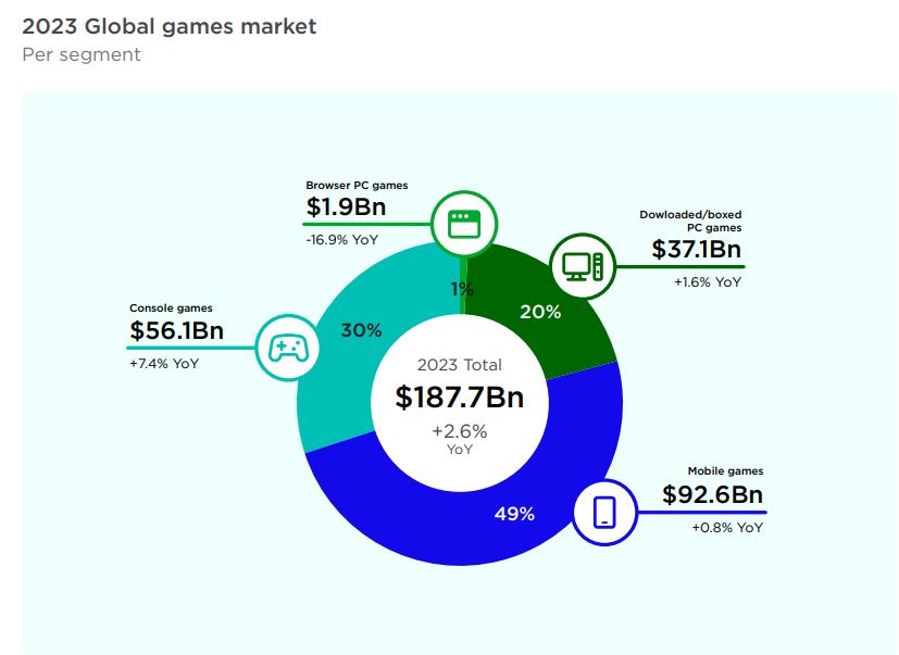 이미지: 2023 global games market size