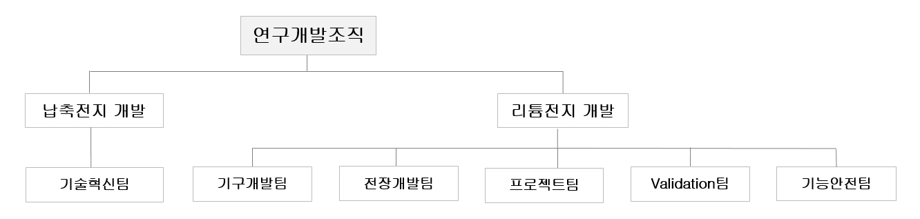 이미지: 연구개발조직