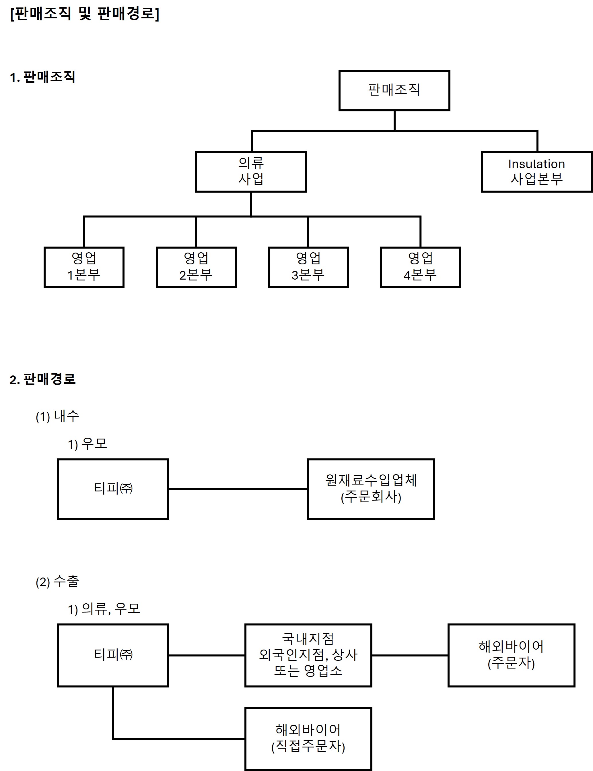 이미지: 판매조직 및 판매경로(2024년 1분기)