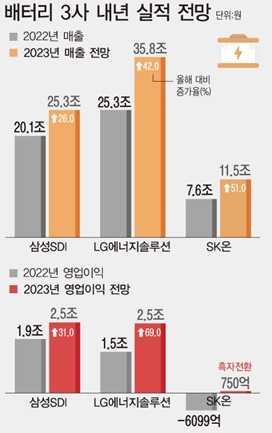 이미지: [국내 배터리 3사 매출전망치]