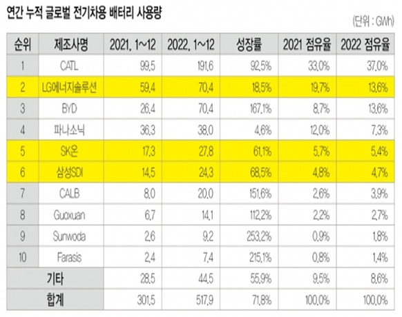 이미지: [글로벌 전기차용 배터리 사용량]