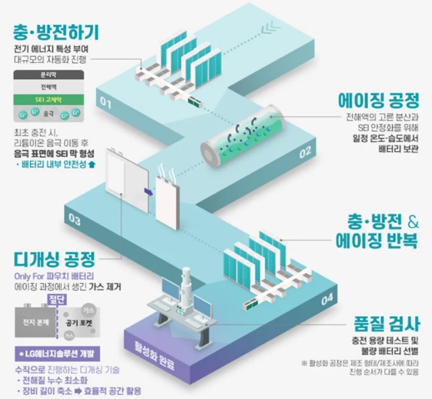 이미지: [활성화 공정]