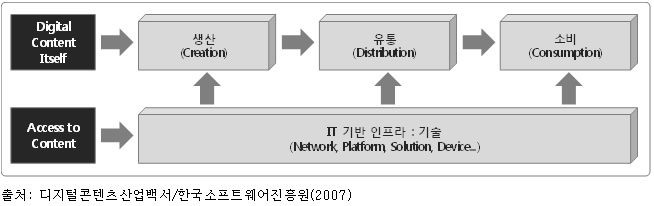 이미지: [디지털콘텐츠산업의 가치사슬 구조]