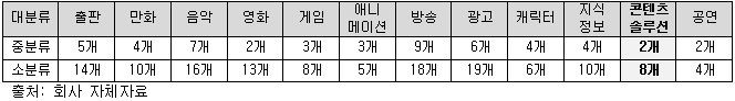 이미지: [콘텐츠산업 특수분류]