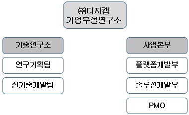 이미지: 연구개발 조직도
