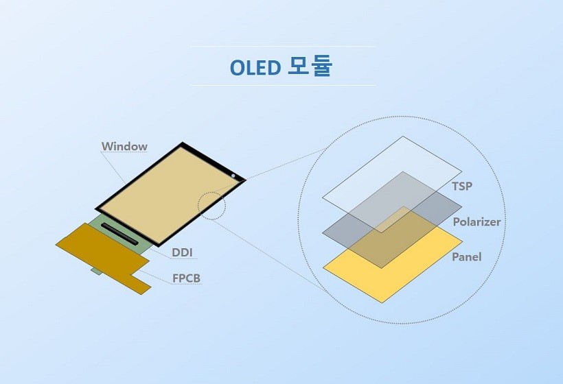 이미지: 모바일용 OLED 모듈 구성도