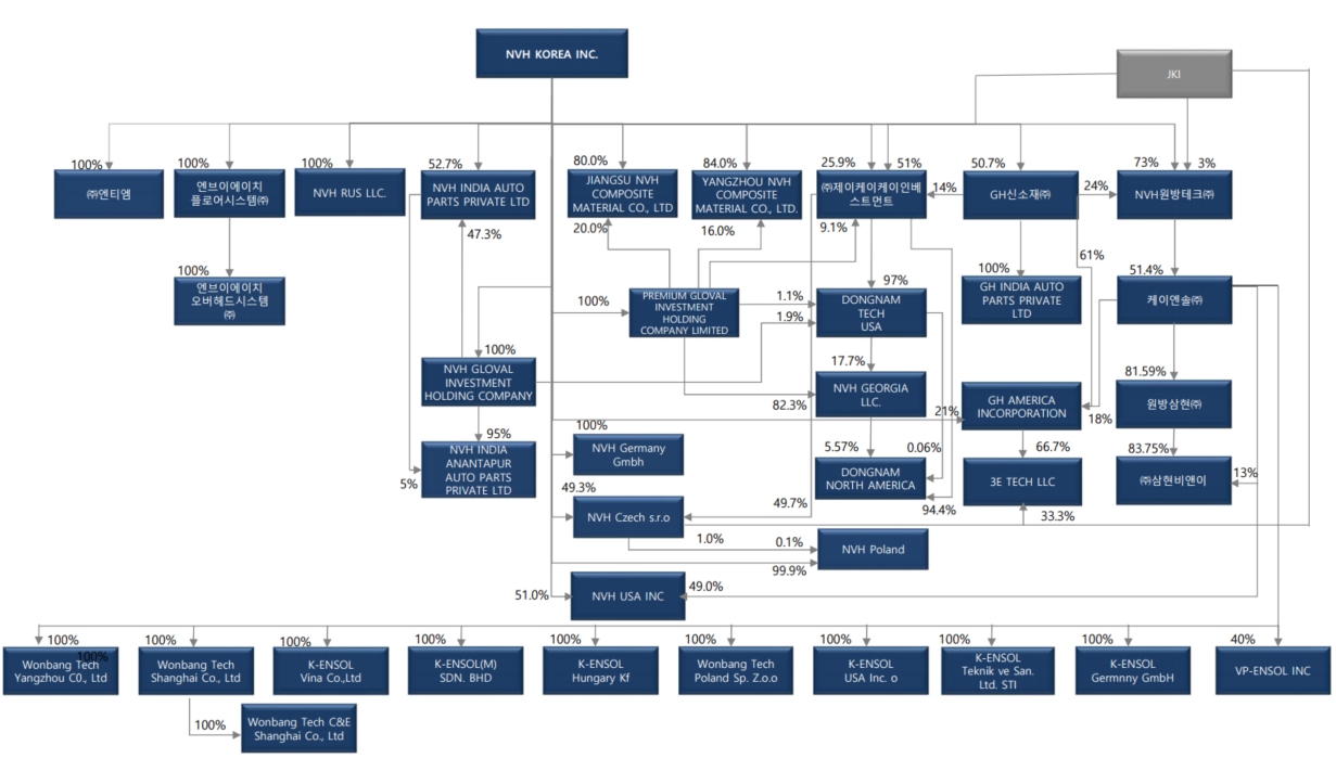 엔브이에이치코리아] 분기보고서(일반법인)