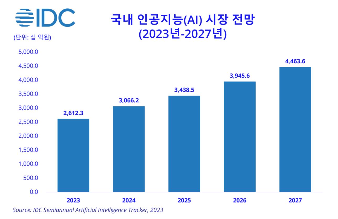 이미지: 국내 인공지능(ai) 시장 전망