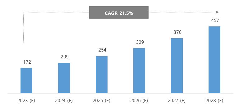 이미지: 2023-2028 글로벌 ai 컴퓨터 비전 시장 규모 및 전망
