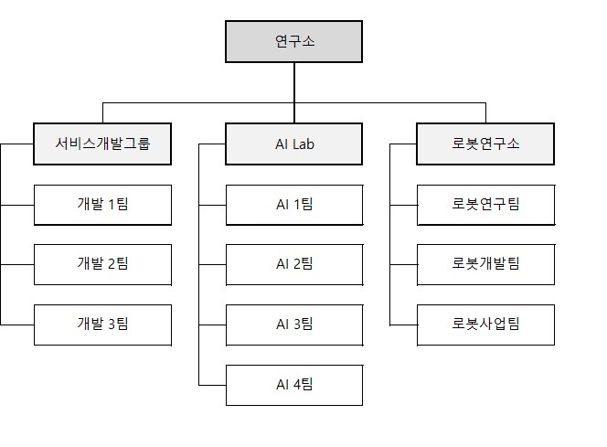 이미지: R&D조직도