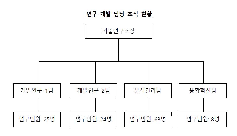 이미지: 연구개발 조직