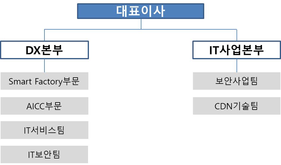 이미지: 연구개발 담당조직
