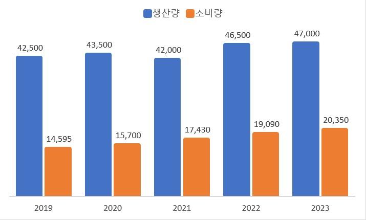 이미지: 인도네시아 팜오일 생산량_소비량