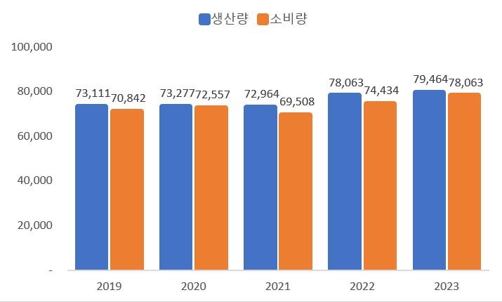이미지: 팜오일 생산량_소비량