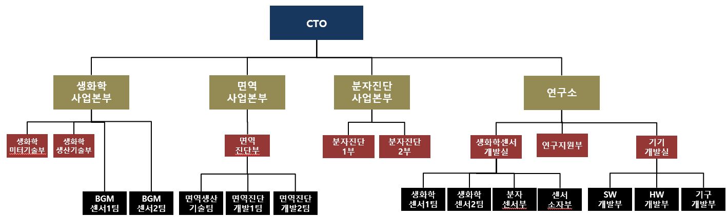 이미지: 연구조직 조직도