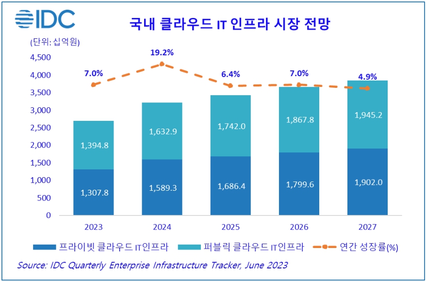 이미지: 국내 클라우드 it 서비스전망