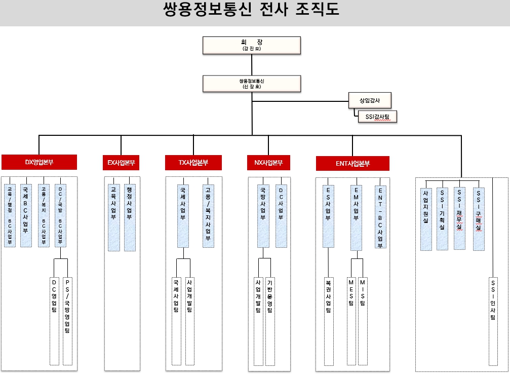 이미지: 쌍용정보통신_3월말 조직도