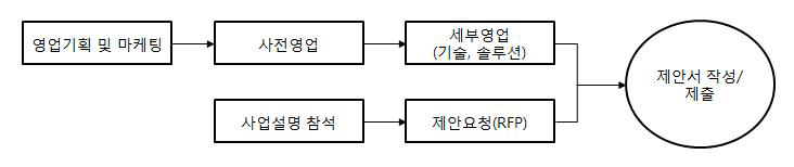 이미지: SI, IT인프라