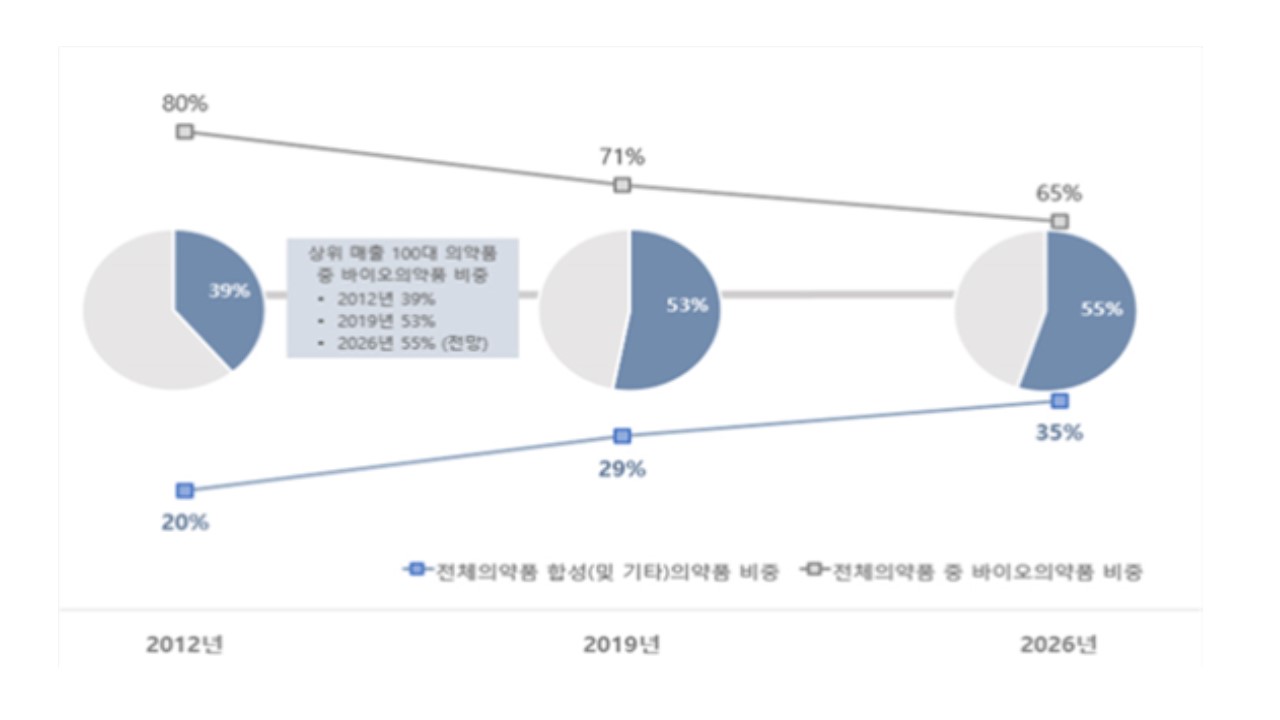 이미지: [글로벌 100대 의약품 중 바이오의약품 비중 및 전망]
