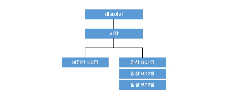이미지: 영업 조직도(24.03)