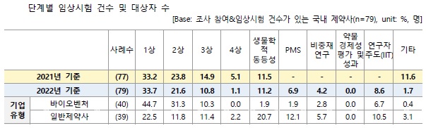 이미지: 임상시험 단계별 비중