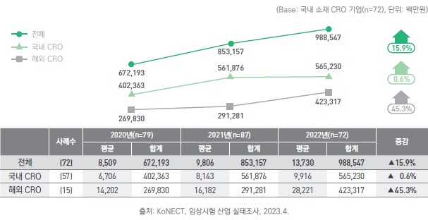 이미지: 최근 3년간 국내 cro 시장