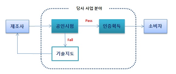 이미지: 사업 업무 흐름