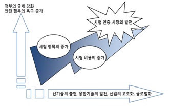 이미지: 시험인증시장 발전