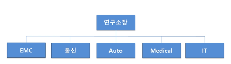 이미지: 연구소조직도