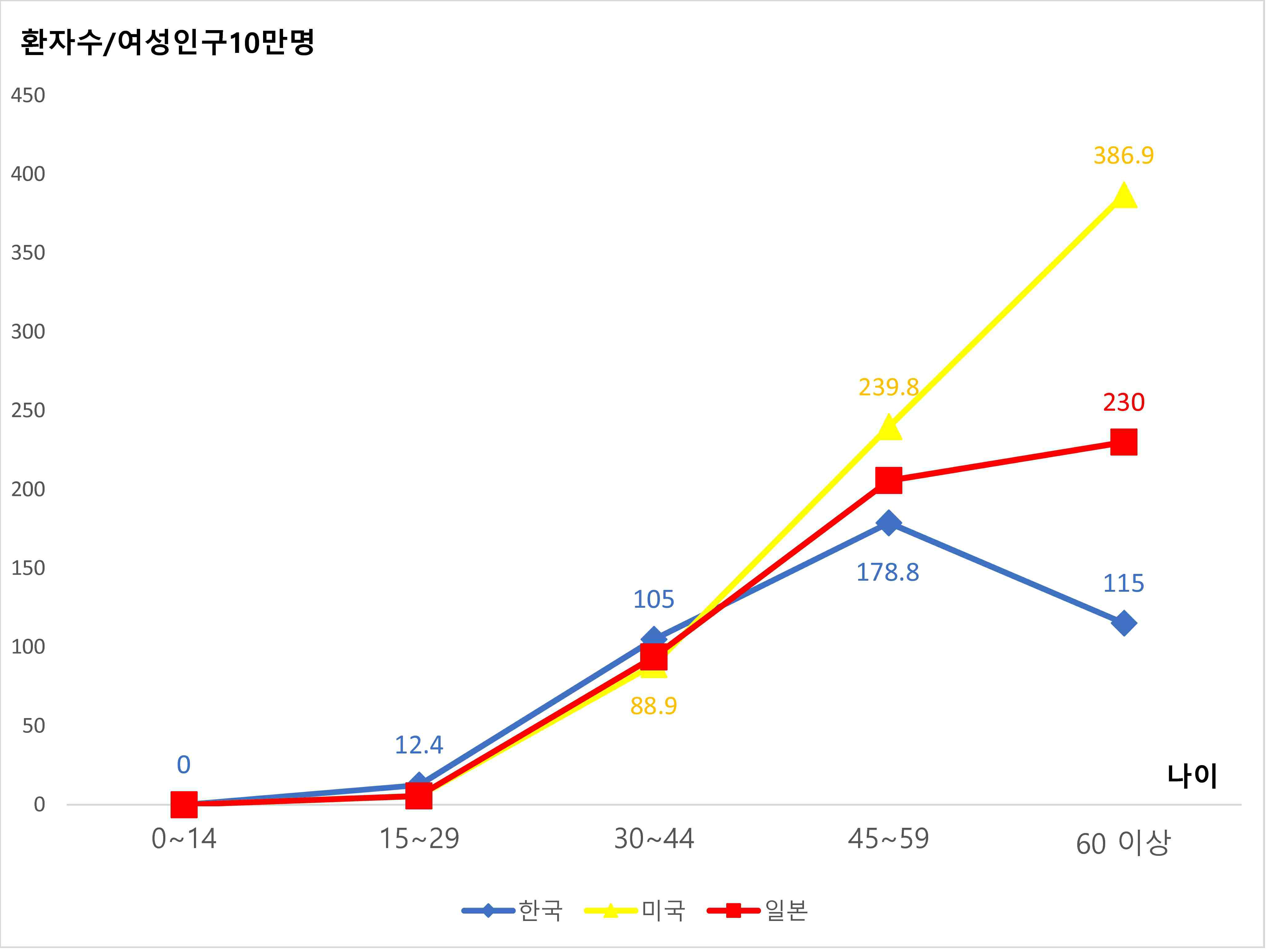 이미지: 연령별 연령표준화 발생률