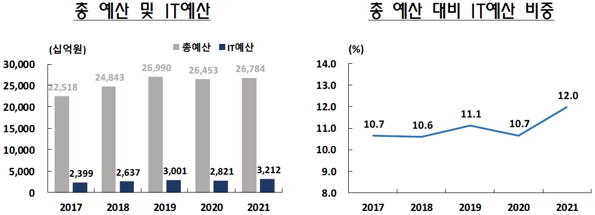 이미지: 금융정보화추진현황 중 은행의 총예산과 it예산