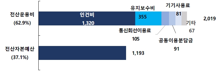 이미지: 금융정보화추진현황 중 은행의 it예산 구성 현황