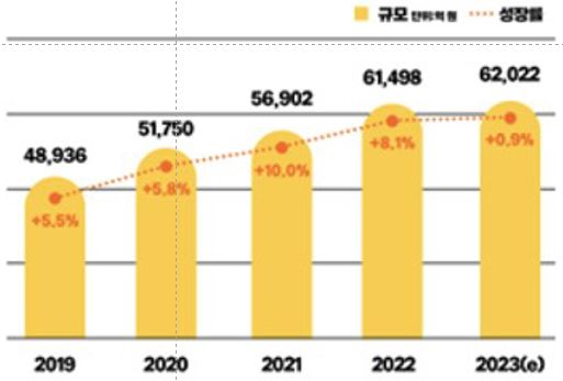 이미지: 국내 건강기능식품 시장 규모 (출처: 한국건강기능식품협회)