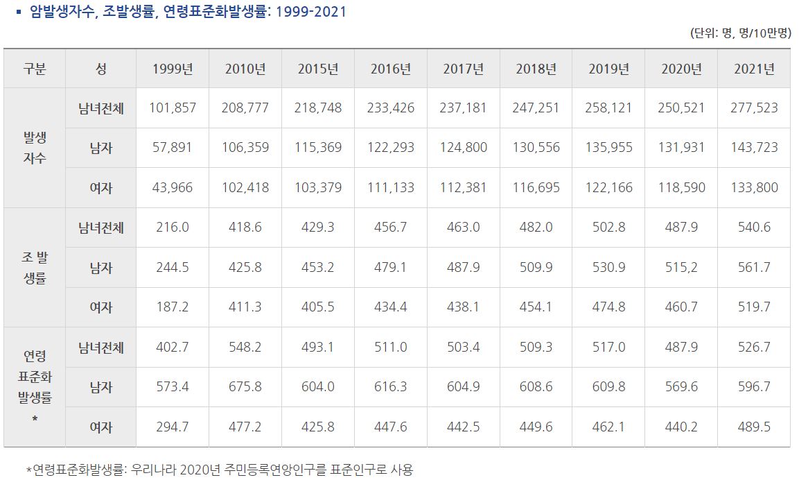 이미지: 국내 암 발생자 수 (출처: 국가암정보센터)