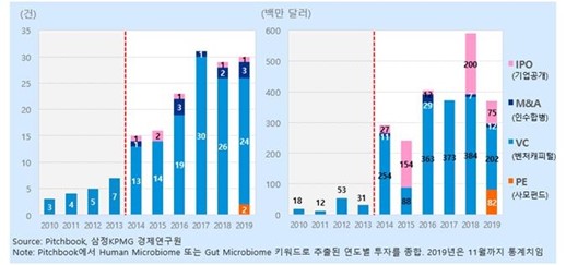 이미지: 글로벌마이크로바이옴 투자추이(출처: 삼정KPMG)