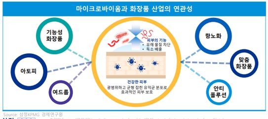 이미지: 마이크로바이옴과 화장품 산업의 연관성(출처: 삼정KPMG)