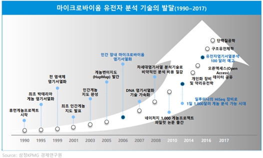 이미지: 마이크로바이옴이 몰고 올 혁명(출처: 삼정KPMG)