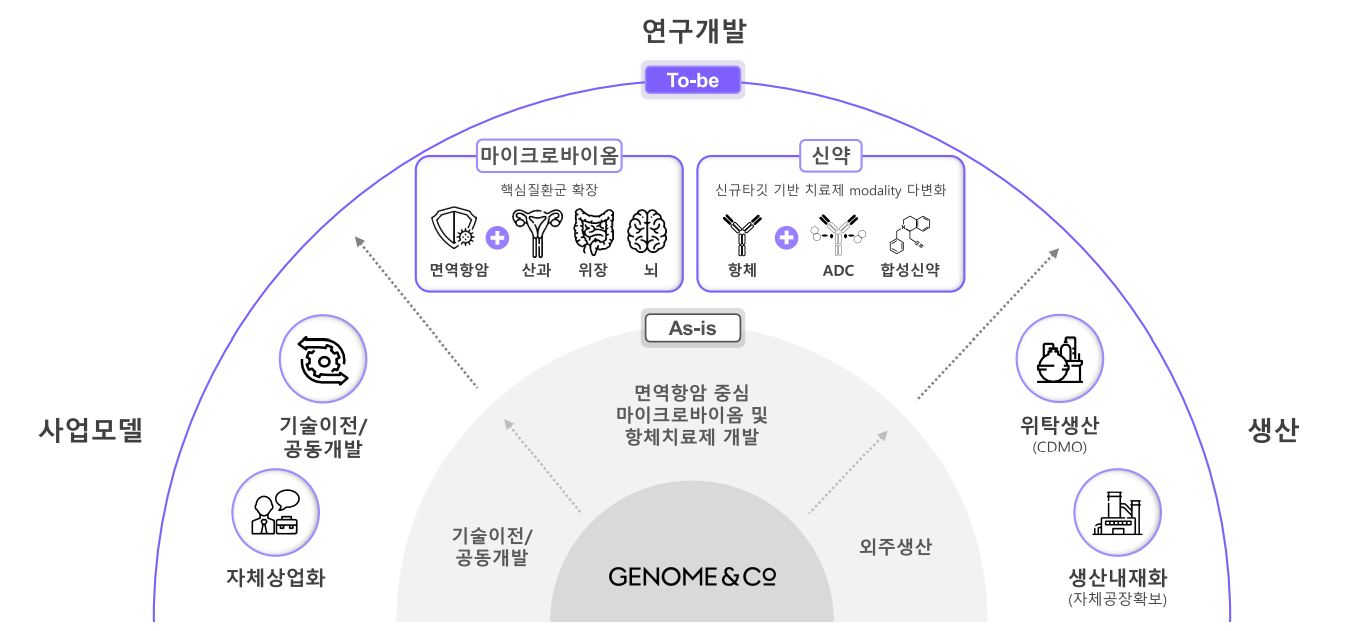 이미지: 지놈앤컴퍼니 사업 비전 (출처: 당사자료)