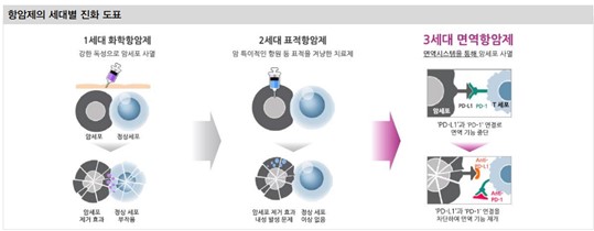 이미지: 항암제의 시대별 진화 도표(출처: IBK투자증권)
